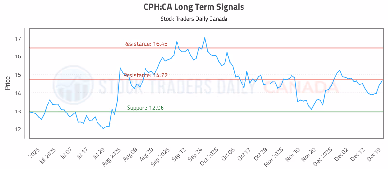 Stock Chart for CPH:CA