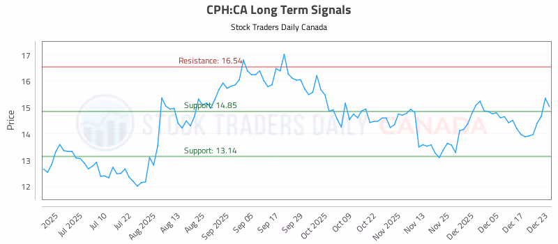 Stock Chart for CPH:CA