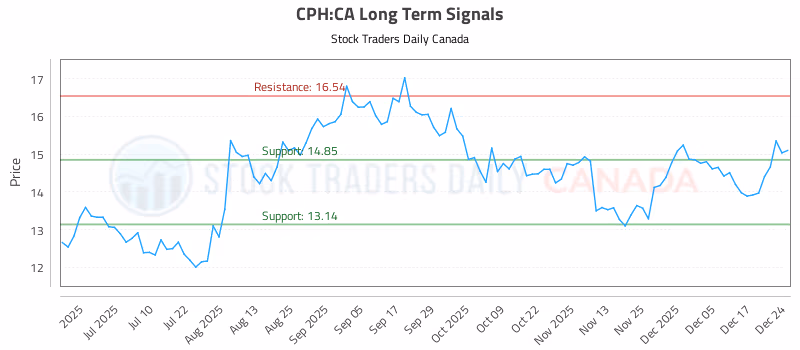 Stock Chart for CPH:CA