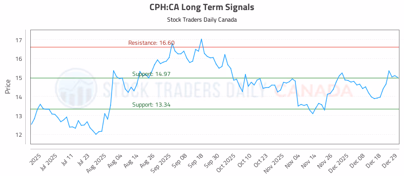 Stock Chart for CPH:CA