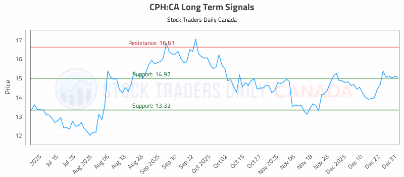 Stock Chart for CPH:CA