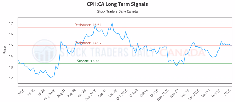 Stock Chart for CPH:CA