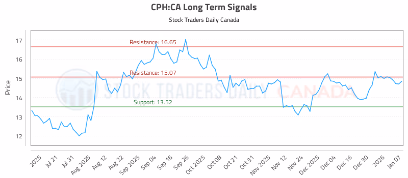 Stock Chart for CPH:CA