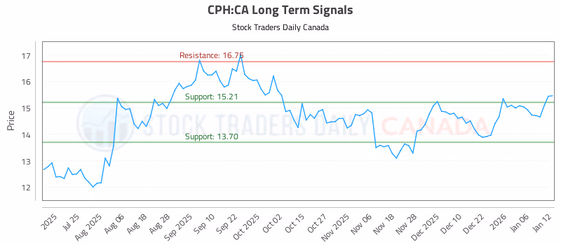 Stock Chart for CPH:CA