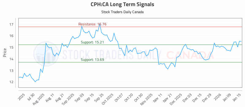Stock Chart for CPH:CA
