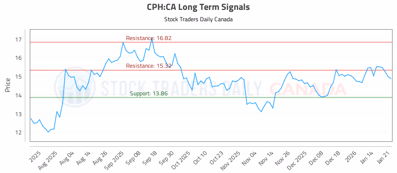 Stock Chart for CPH:CA