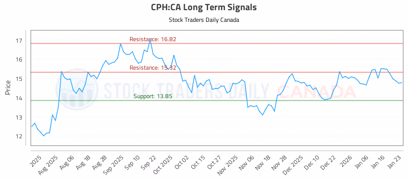Stock Chart for CPH:CA