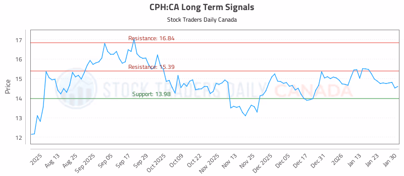 Stock Chart for CPH:CA