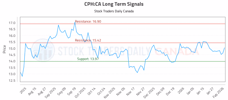 Stock Chart for CPH:CA