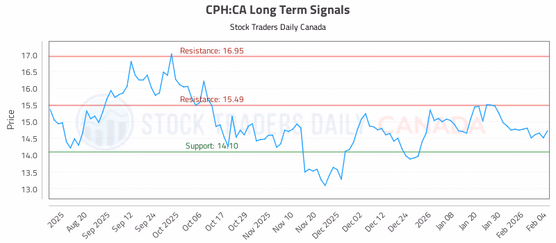 Stock Chart for CPH:CA