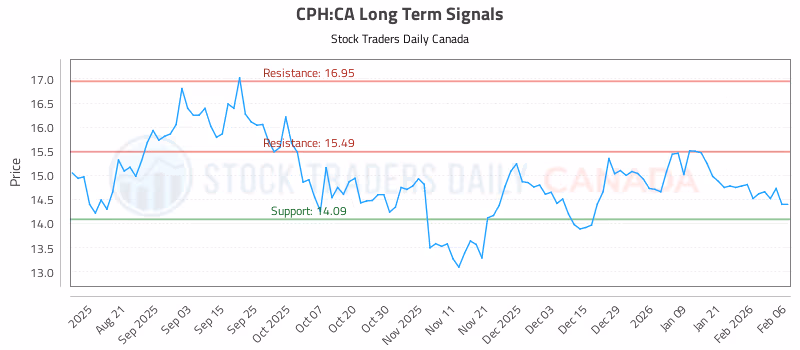 Stock Chart for CPH:CA
