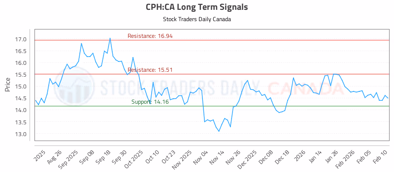 Stock Chart for CPH:CA