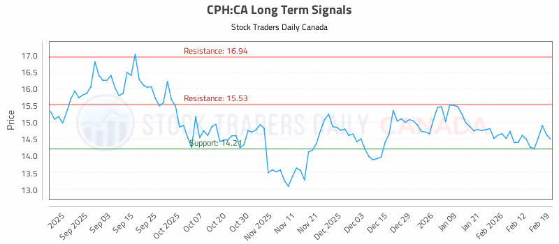 Stock Chart for CPH:CA