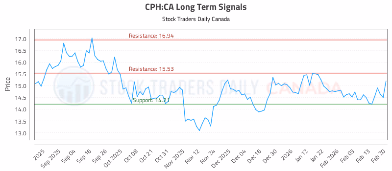 Stock Chart for CPH:CA