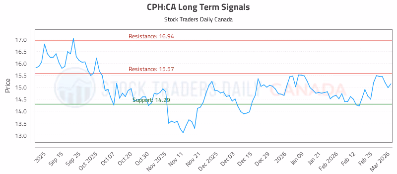 Stock Chart for CPH:CA