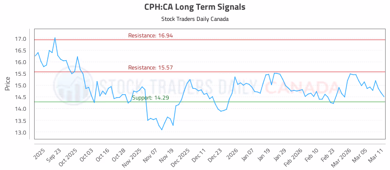 Stock Chart for CPH:CA