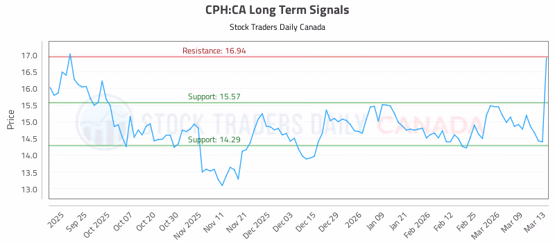 Stock Chart for CPH:CA
