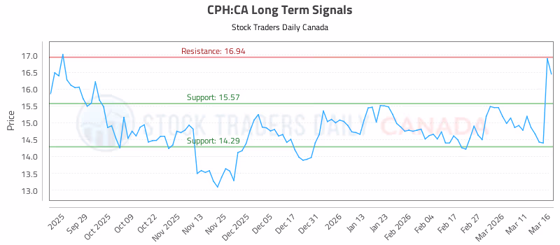 Stock Chart for CPH:CA