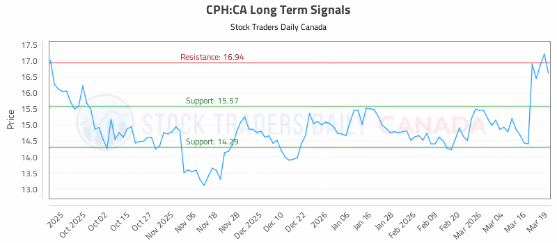 Stock Chart for CPH:CA
