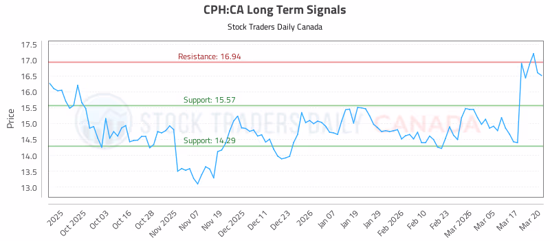 Stock Chart for CPH:CA