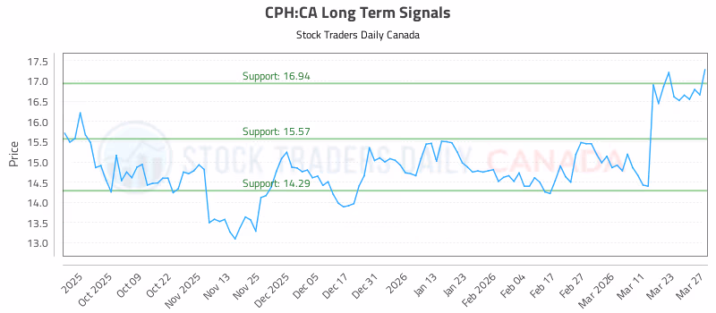 Stock Chart for CPH:CA