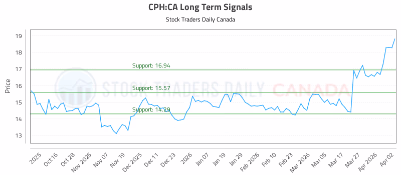Stock Chart for CPH:CA