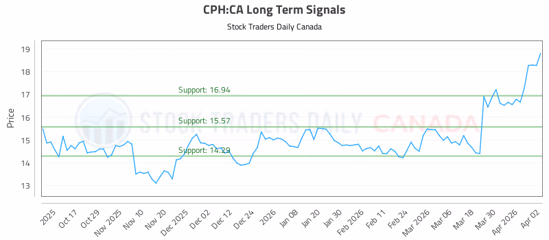 Stock Chart for CPH:CA