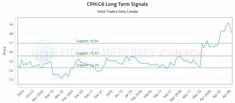 Stock Chart for CPH:CA