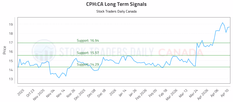 Stock Chart for CPH:CA