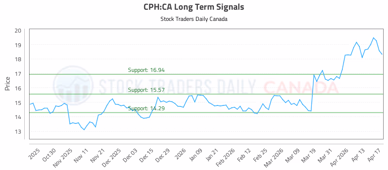 Stock Chart for CPH:CA