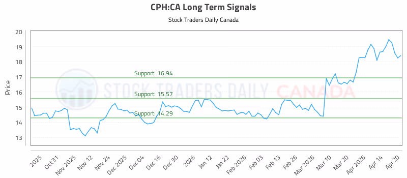 Stock Chart for CPH:CA