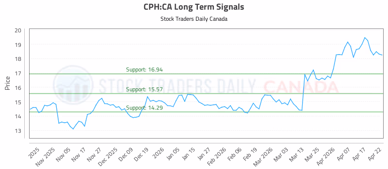 Stock Chart for CPH:CA