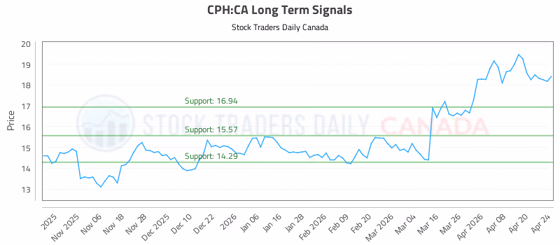 Stock Chart for CPH:CA