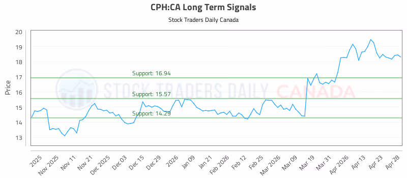 Stock Chart for CPH:CA
