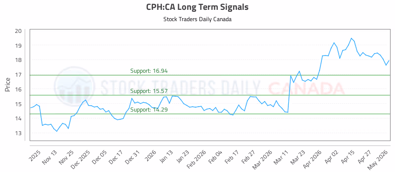 Stock Chart for CPH:CA