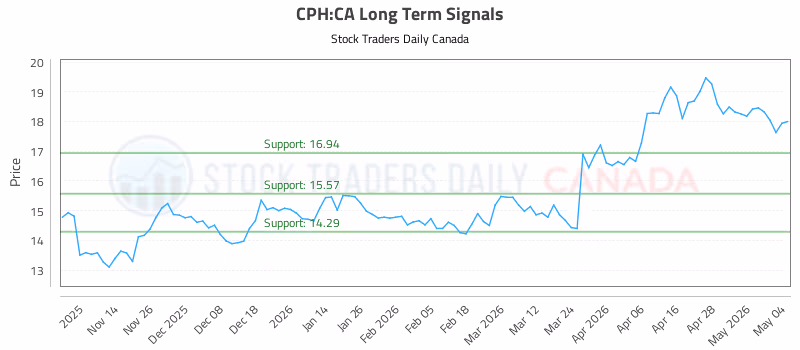 Stock Chart for CPH:CA