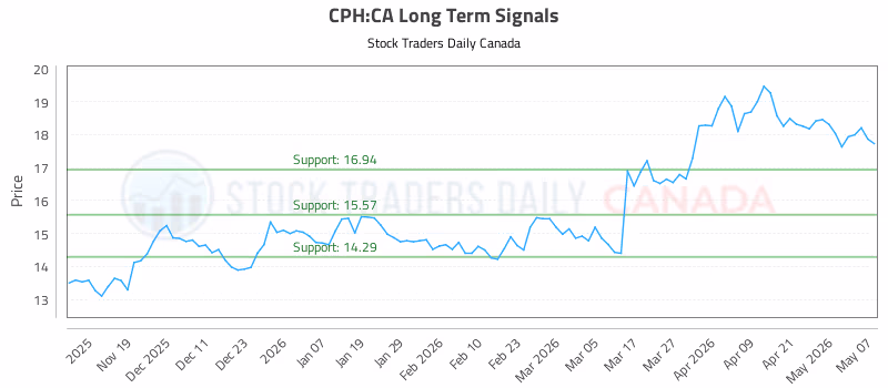 Stock Chart for CPH:CA