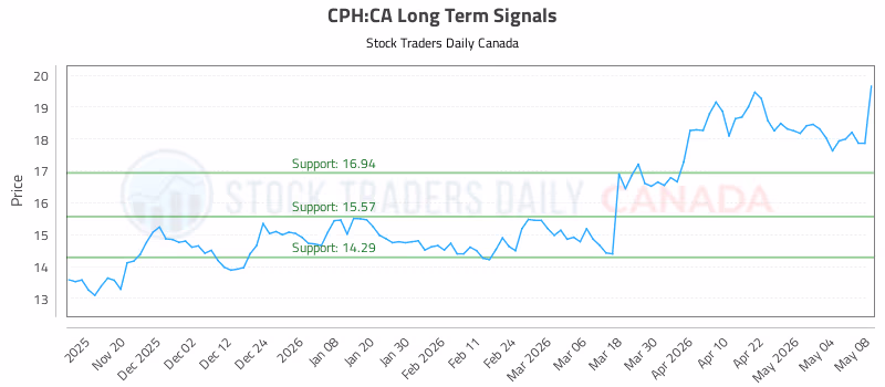 Stock Chart for CPH:CA