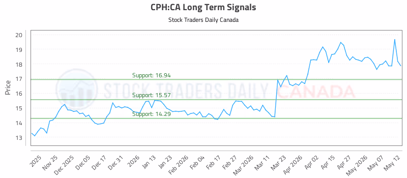 Stock Chart for CPH:CA