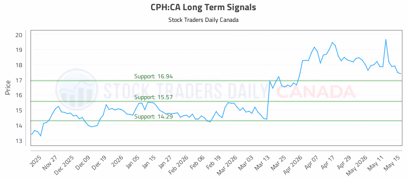 Stock Chart for CPH:CA