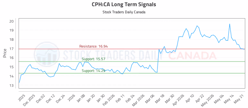 Stock Chart for CPH:CA