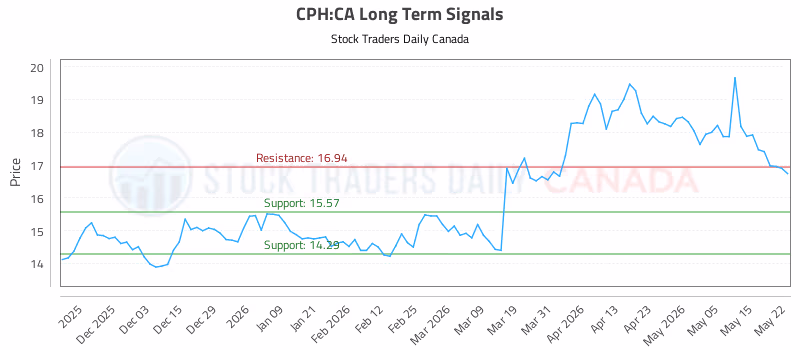 Stock Chart for CPH:CA