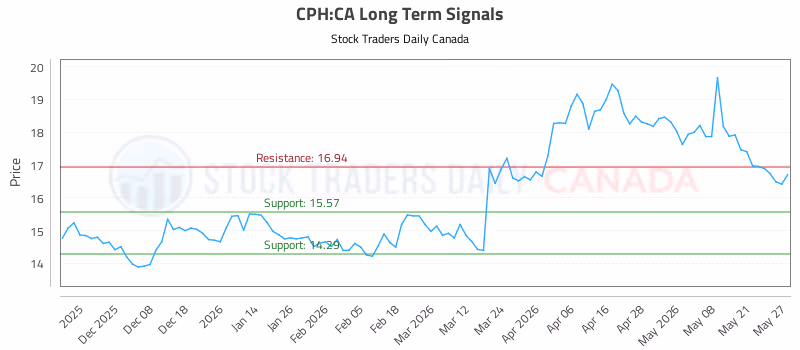 Stock Chart for CPH:CA
