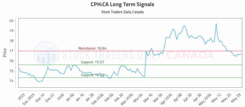 Stock Chart for CPH:CA