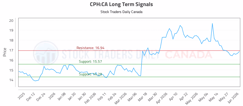 Stock Chart for CPH:CA