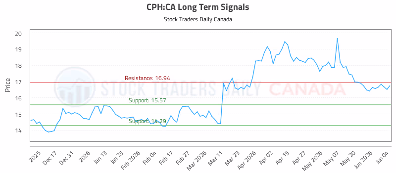 Stock Chart for CPH:CA