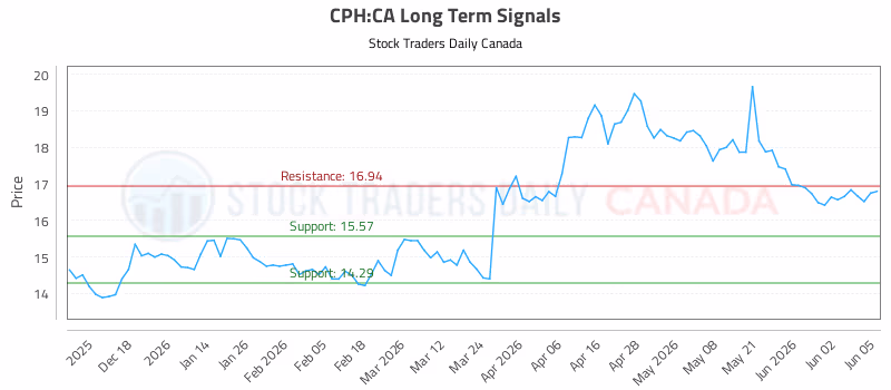 Stock Chart for CPH:CA