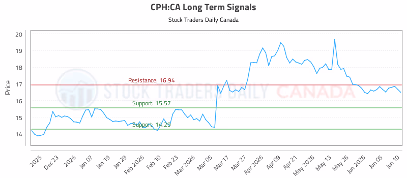 Stock Chart for CPH:CA