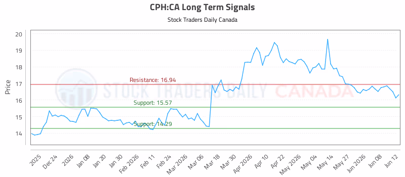 Stock Chart for CPH:CA