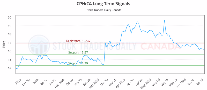 Stock Chart for CPH:CA
